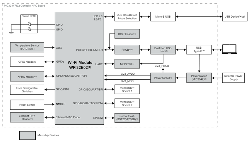 ブロック図 - Microchip Technology WFI32E02高ピン数(HPC) Curiosityボード
